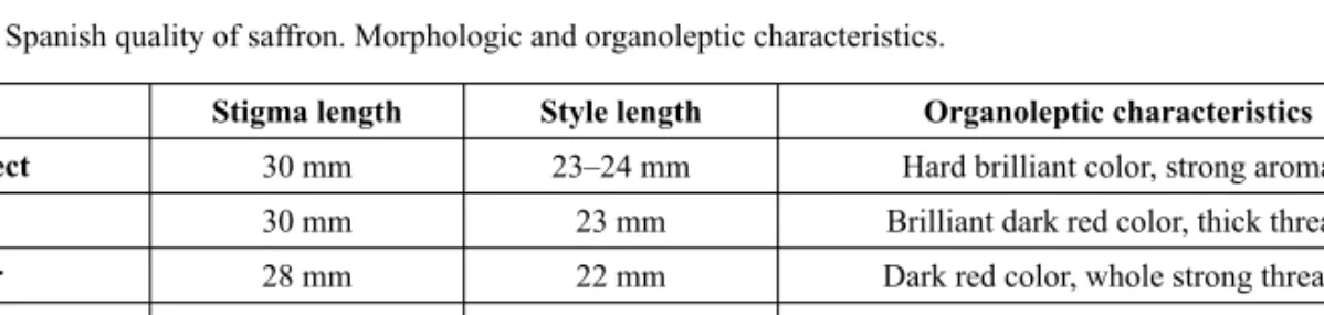 Table 4.5. Spanish quality of saffron. Morphologic and organoleptic characteristics.