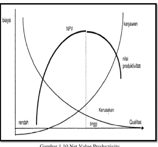 Gambar 1.10 Net Value Productivity