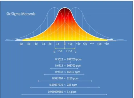 Gambar 2.2 Six Sigma Motorola 