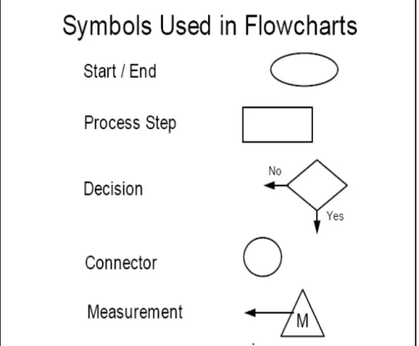 Gambar 3.5 Simbol Flow Chart Diagram 