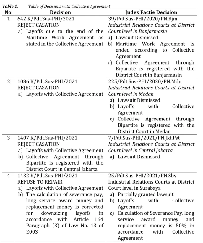 Table 1.  Table of Decisions with Collective Agreement 