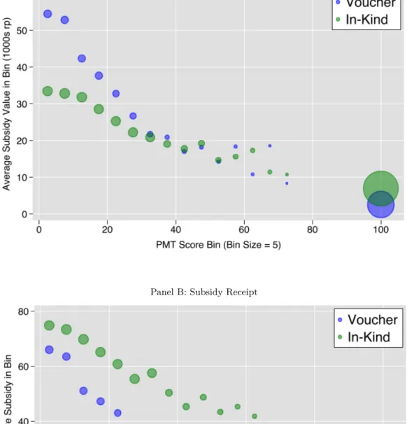 Figure 1: Relationship between PMT Score and Subsidy Received Panel A: Total Subsidy (1000s rp)