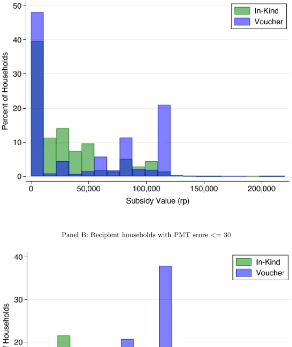Figure 2: Concentration of BPNT Subsidy Panel A: Households with PMT score <= 30