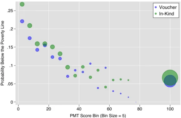 Figure 3: Relationship Between PMT Score and Poverty Status