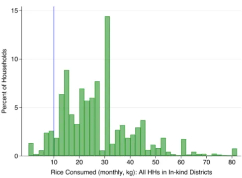 Figure 4: Total Monthly Rice Consumption (kg) Panel A: All households in in-kind areas