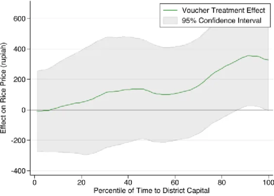 Figure 5: Non-Parametric Heterogeneous Treatment Effects on Rice Price by Time to District Capital