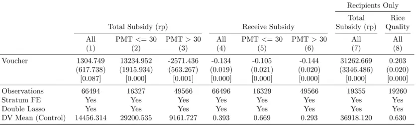Table 1: Experimental Difference between Voucher and In-kind Districts on Subsidy Outcomes Recipients Only