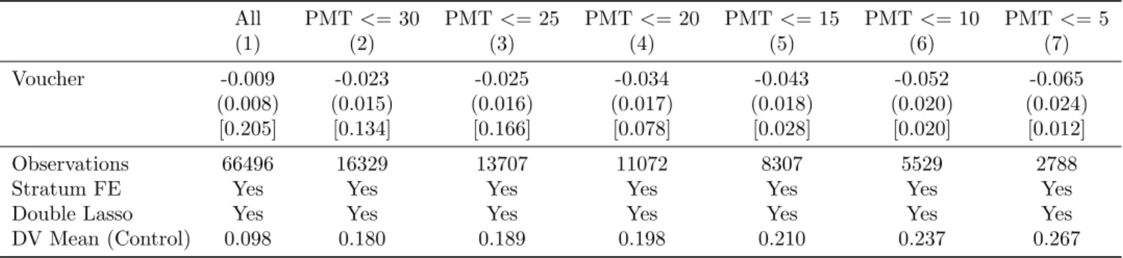 Table 2: Experimental Difference between Voucher and In-kind Districts Being Below the Poverty Line