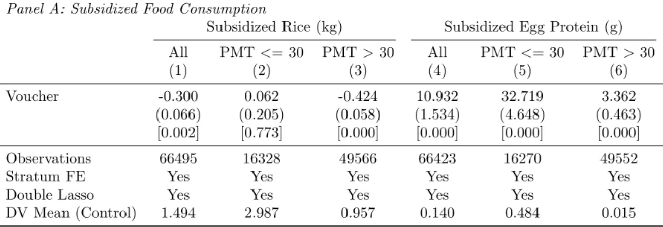 Table 3: Experimental Difference between Voucher and In-kind Districts on Food Consumption
