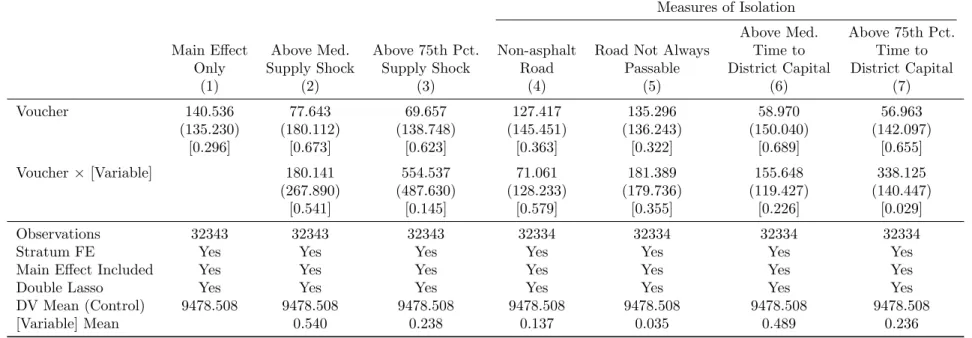 Table 4: Experimental Difference between Voucher and In-kind Districts on Price Measures of Isolation