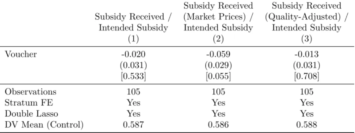 Table 5: Experimental Difference between Voucher and In-kind Districts on Leakage