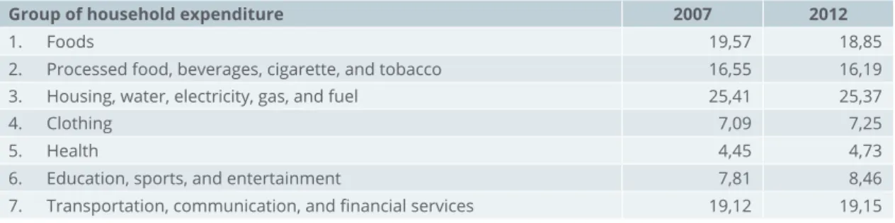 Table 1 Weight composition of goods 2007 &amp; 2012