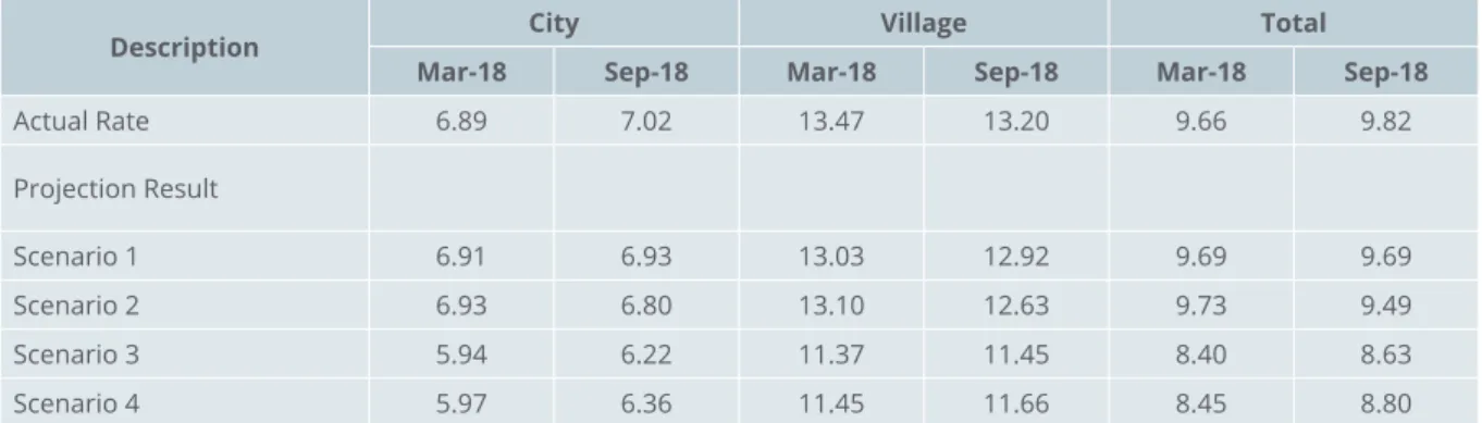 Table 3 Future Prospect of Poverty Rate in March and September 2018