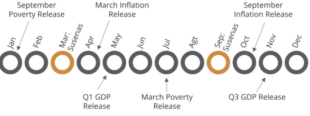 Table 4 Future Calculation Scenario of Poverty Indicator (September 2018 Poverty Release)