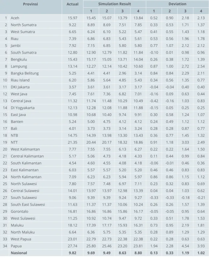 Table 6 Poverty Rate Simulation Result (March 2018)