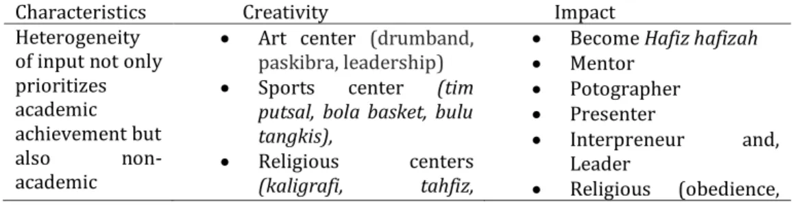 Table 2. Enhancing Creativity for Non-Academic Achievement (MAN 2  Mataram) 