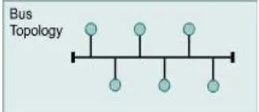 Gambar 2.2 Topologi Bus 