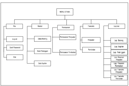 Gambar  4.12   Struktur Menu 