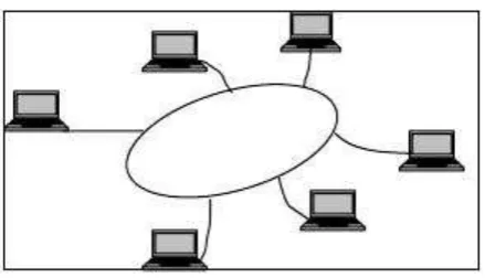 Gambar 2.2 Topologi Ring 