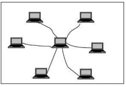 Gambar 2.3 Topologi Star 