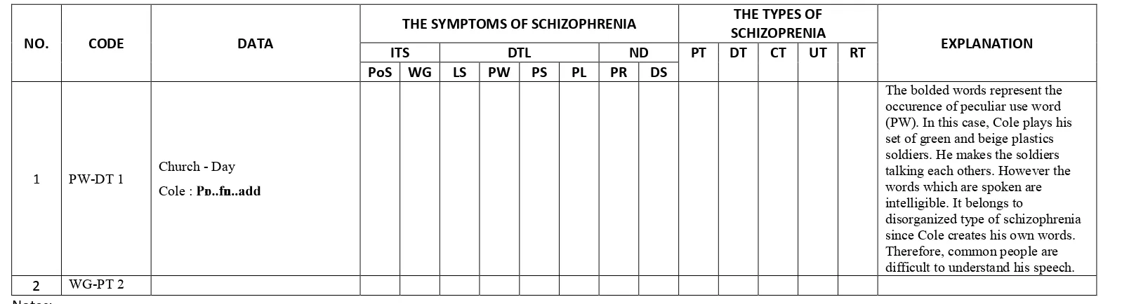 TABLE 1: Sample Data sheet of the symptoms and types of schizophrenia experienced by a schizophrenic sufferer, Cole Sear, in The Sixth Sense movie