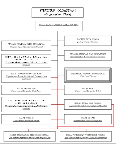 Gambar 3.1 Struktur Organisasi PUSAIR Dept. PU