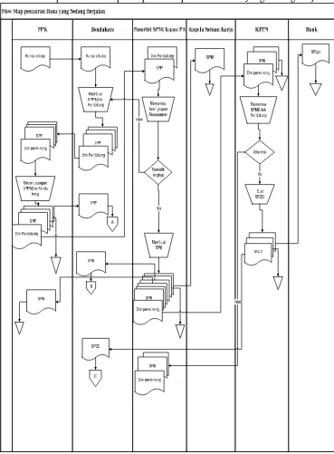 Gambar 4.1. Flow Map Pencairan Dana yang Sedang Berjalan 