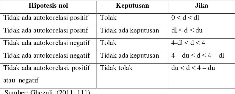 Tabel 4. Kriteria Autokorelasi Durbin-Watson 