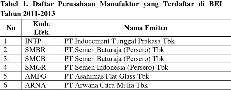 Tabel 1. Daftar Perusahaan Manufaktur yang Terdaftar di BEI 