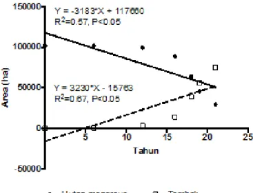 Table 1.  Land  cover change of study  site in  Mahakam  Delta in periode of 1980-2011