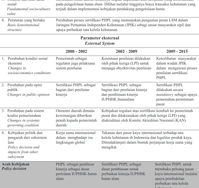 Tabel 1.Parameter ACF pada kebijakan sertifikasi PHPL Table 1. ACF parameters in SFM certification policy