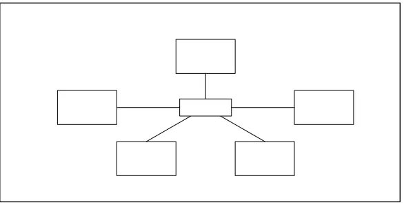 Gambar 2.5 Topologi Star 