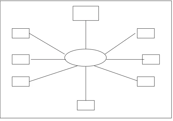 Gambar 2.6  Topologi Ring 