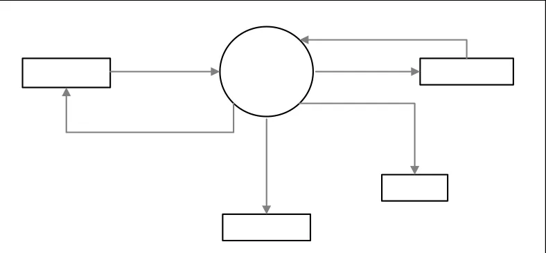 Gambar 4.2 Diagram Konteks ( DFD Level 0) 