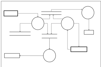 Gambar 4.3 Diagram Flow Diagram ( DFD Level 1) 