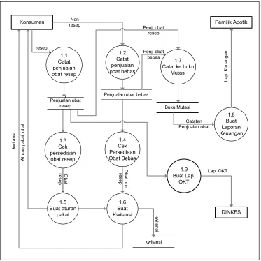 Gambar 4.4 Diagram Flow Diagram ( DFD Level 2 Proses 1) 