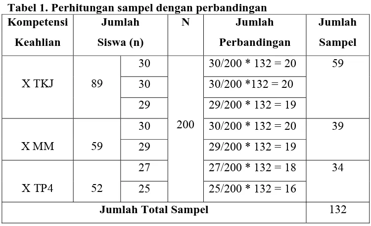 Tabel 1. Perhitungan sampel dengan perbandingan Kompetensi Jumlah  N Jumlah 