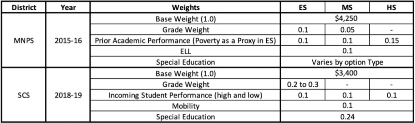 Table 2-1. MNPS and SCS Weights in Initial WSF Year 