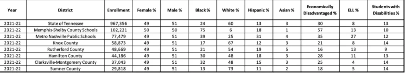 Table 2-2. School Characteristics for WSF Districts and Non-WSF Comparison  Districts 