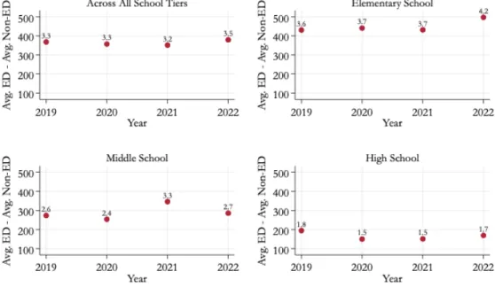 Figure 2-2. MNPS Per Pupil Spending Progressivity: Economic  Disadvantage 