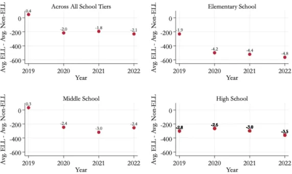 Figure 2-4. MNPS Per Pupil Spending Progressivity: ELL 