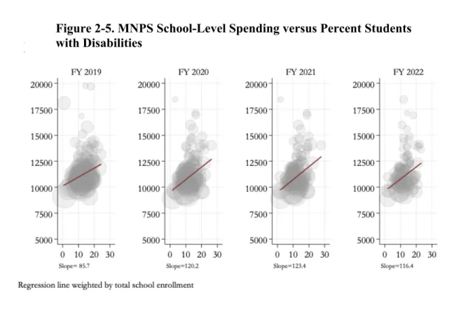 Figure 2-5. MNPS School-Level Spending versus Percent Students  with Disabilities 