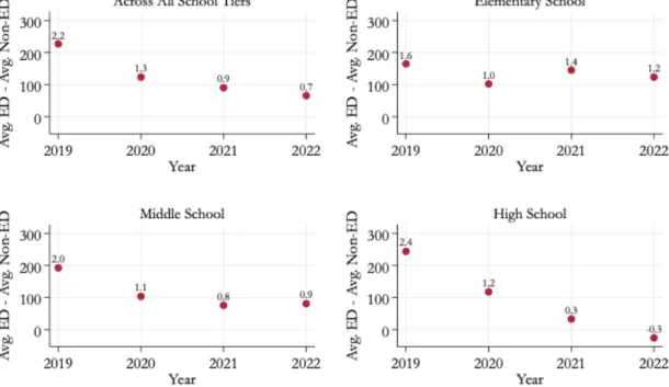 Figure 2-8. SCS Per Pupil Spending Progressivity: Economic  Disadvantage 