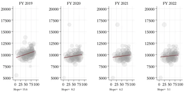 Figure 2-7. SCS School-Level Spending versus Percent Poverty 