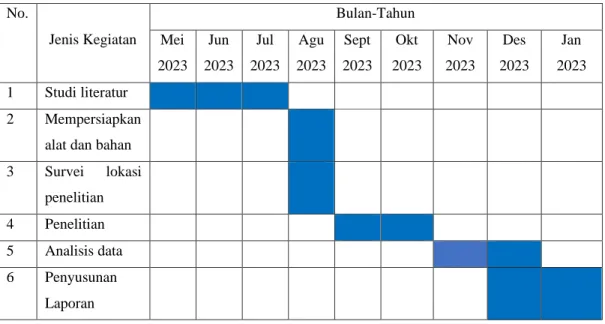 Tabel 3.2 Waktu Penelitian 