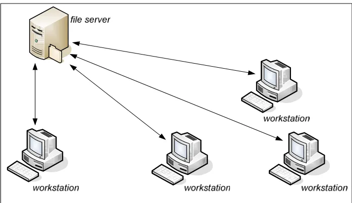 Gambar 2.6 Client Server 