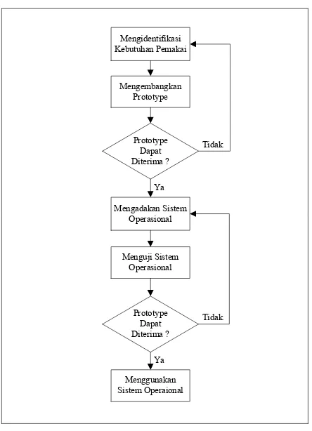 Gambar 3.2 Metode Sumber : Budi Sutedjo. Perencanaan dan Pembangunan Sistem InformasiPrototype 