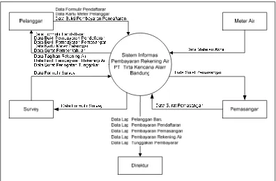 Gambar 4.3 Diagram Konteks Sistem Informasi Pembayaran Rekening Air Yang Sedang 