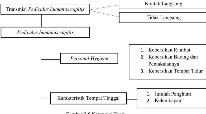 Gambar 2.5 Kerangka Teori 