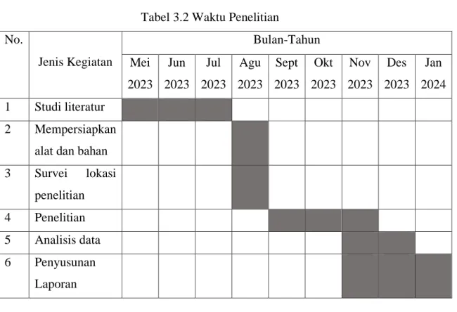 Tabel 3.2 Waktu Penelitian  No. 